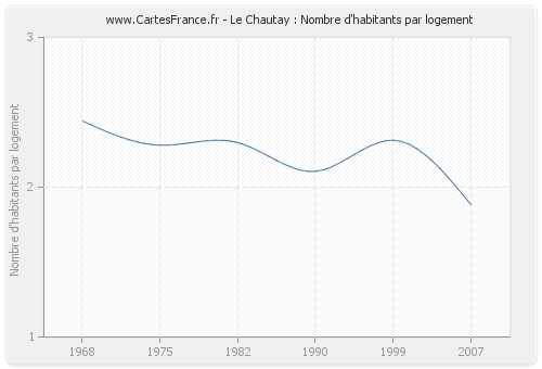Le Chautay : Nombre d'habitants par logement